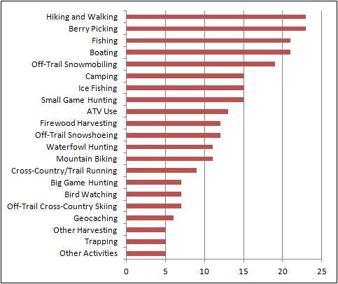 2 RESULTS The most popular activities (i.e. more than half of the participants engaged in them) were hiking and walking, berry picking, fishing, boating and off-trail snowmobiling (Figure 2-1).