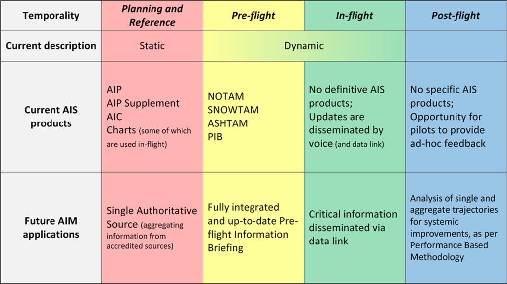 AIM Operational Concept KEY AIM CONCEPTS AIM actors are controller, pilot, dispatcher Objective is to achieve shared situational awareness for collaborative decision making AIM is user centric and