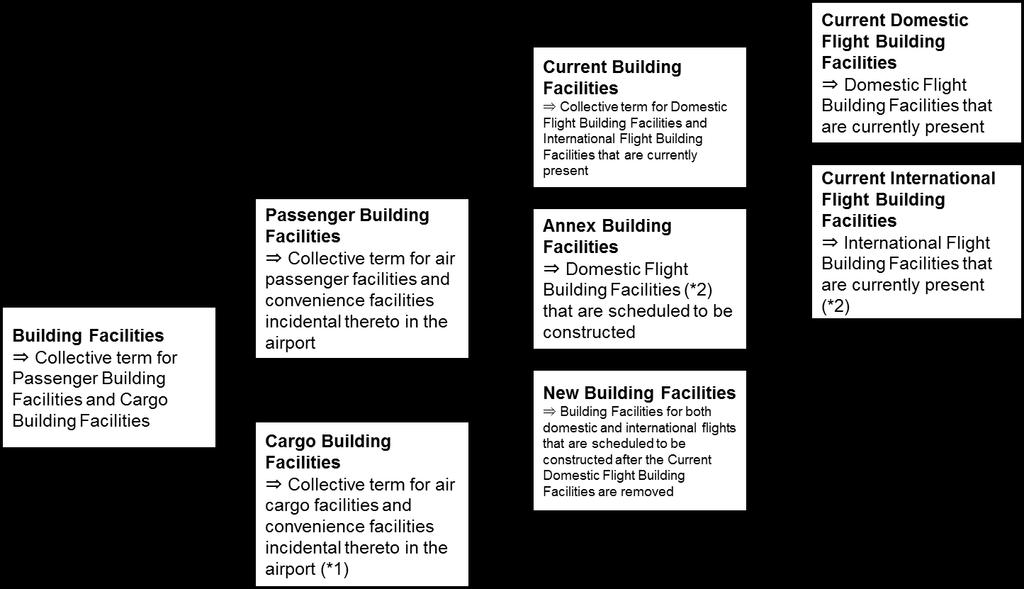 Exhibit 3 Definitions of the Building Facilities (*1) Because the Airport does not have a plan for the reconstruction of the Cargo Building Facilities, it is also used to refer to Cargo Building
