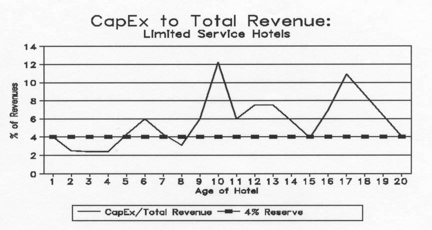 For limited-service hotels, the first major increase in spending occurs in the sixth year, which likely represents the replacement of soft goods.
