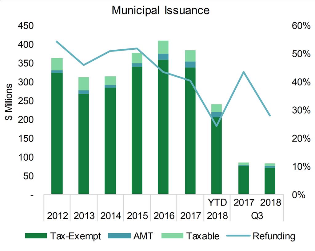 Market Summary Market Summary According to Refinitiv, long-term public municipal issuance volume totaled $82.9 billion in the third quarter of 2018, a decrease of 12.