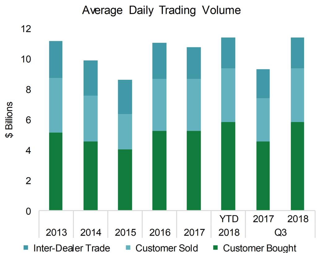 Market Summary Source: EMMA MSRB Source: FDIC, Federal Reserve Trading Activity Trading activity rose q-o-q to $11.4 billion daily in 3Q 18, a 4.8 percent decline from 2Q 18 ($12.0 billion) and a 22.