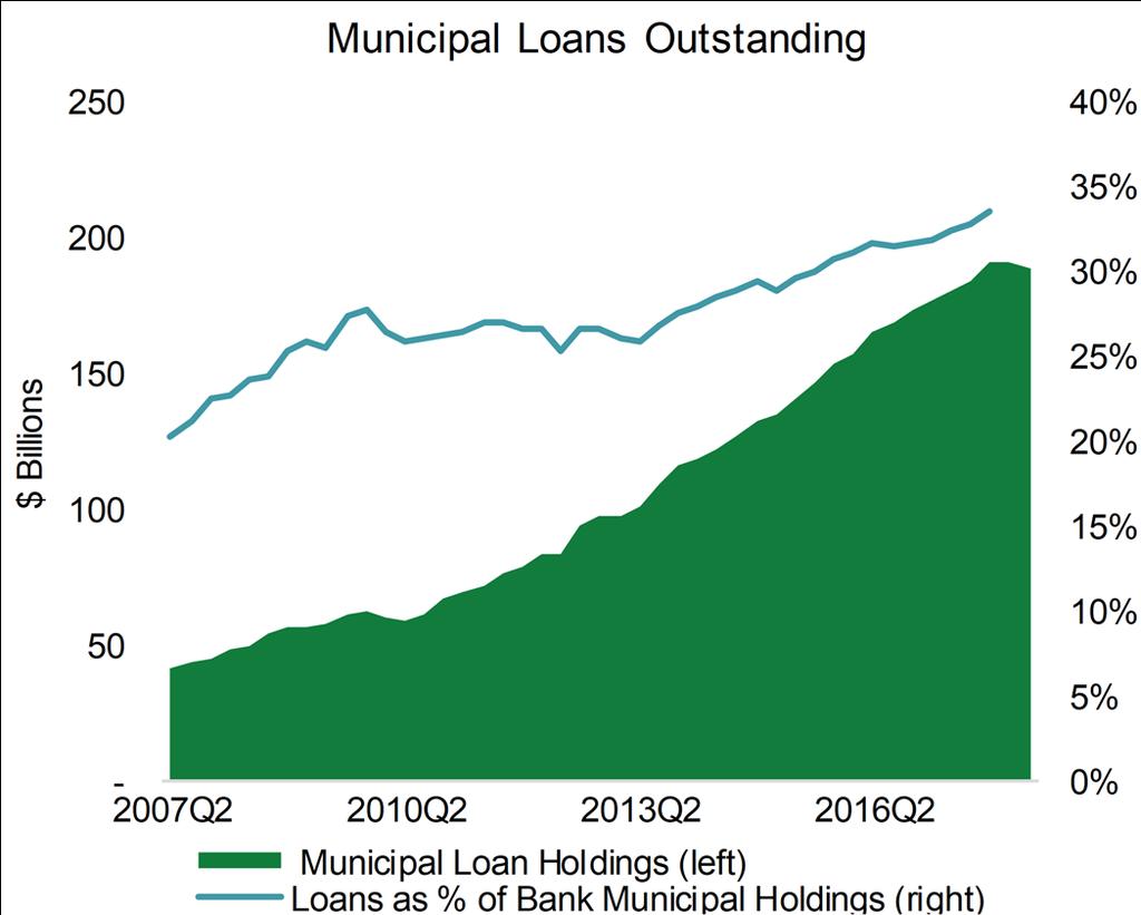 Broker-Dealers and Holdings Bank holdings of municipal loans declined slightly in 2Q 18 from the prior quarter to $188.5 billion (from $191.0 billion) while holdings of bonds also declined to $355.