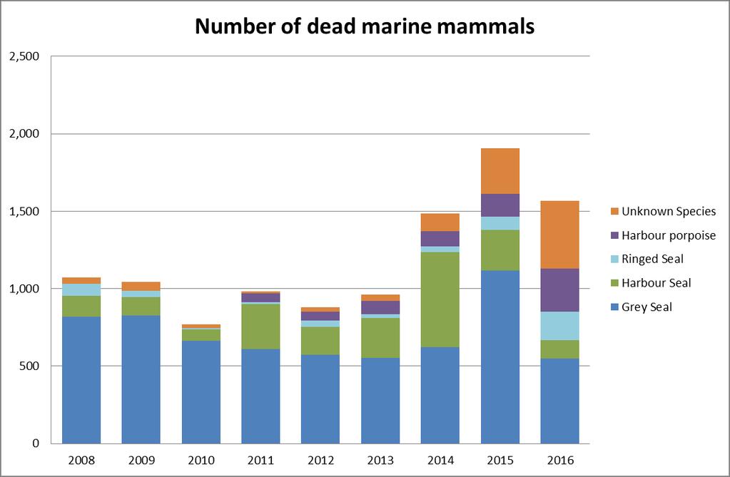 Registered mortality of seals 2008-2016 SEAL 3-2009 decided to construct a table containing information on deliberate killings and numbers of hunted, by-caught and stranded seals and agreed that the