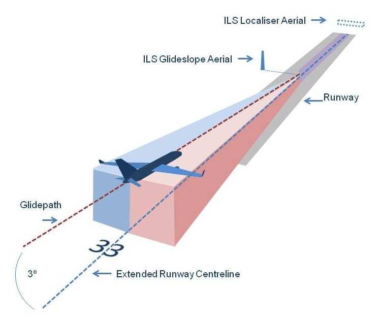 The localiser establishes the centreline of the runway and defines a straight line approach path which extends out