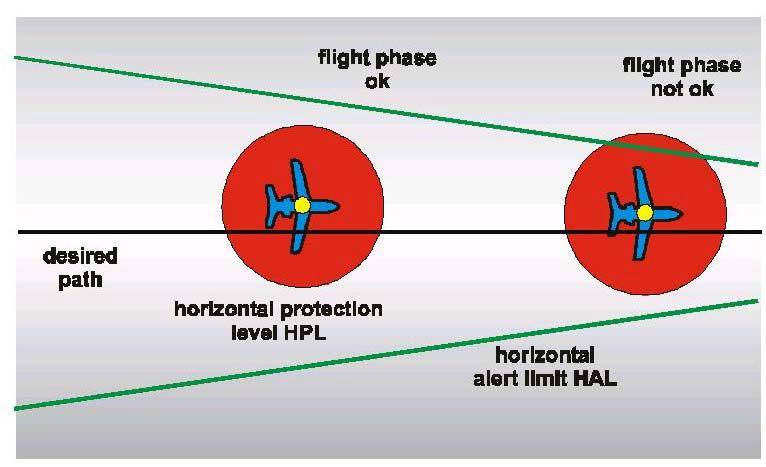 SBAS integrity concept (2) H Alarm Limit H Protection Level (HPL) Computed