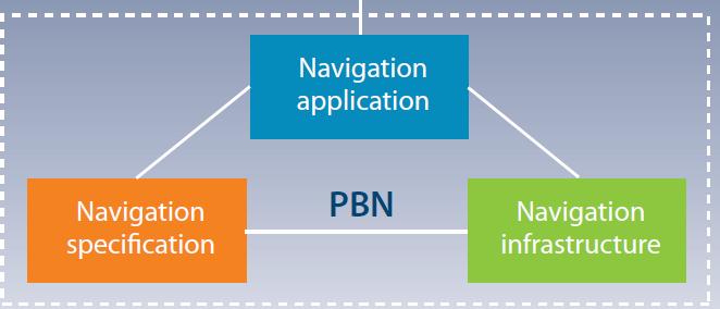 PBN (Performance-Based Navigation) concept ICAO PBN Manual/Doc.
