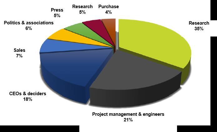 structure 96% of respondents would