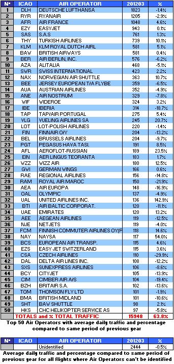 Ferihegy Budapest recorded a 26.1% decrease as Malév Hungarian Airlines ceased operations. The largest increase in traffic was at Istanbul Ataturk (14.3%).