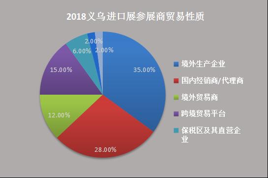 Exhibitors/ Buyers Data Analysis 参展商 / 采购商数据分析 Total number of exhibitors: 1,032 Total number of exhibiting countries & regions: over 100 Total number of buyers: 118,100