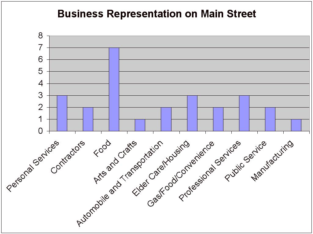 Main Street 5 provement projects that will address building façades, economic development, parking, and other related Main Street issues.