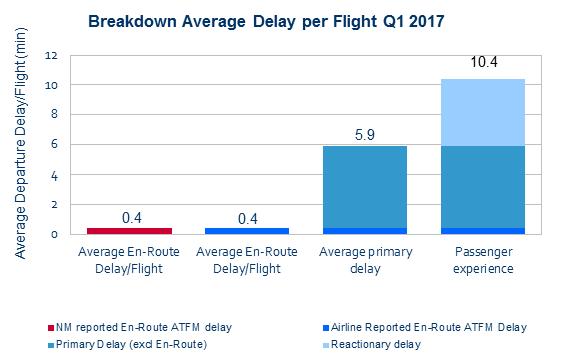 7 NM Versus Aircraft Operator Experience of Delay Figure 12. Breakdown of Average Delay per Flight Q1 2017 vs. Q1 2016 ( vs.