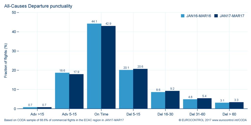 8 Distribution of All Flights by Length of Delay (Punctuality) In Q1 2017 overall departure punctuality levels fell, with 43% of flights departing within the 5 minute threshold before or after the