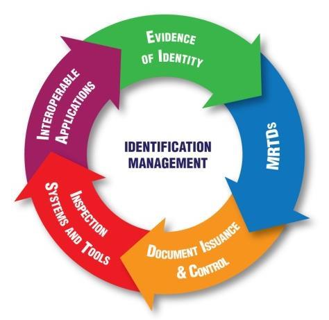ICAO Public Key Directory (PKD) One of 3 interrelated pillars of Facilitation 38 Annex 9 Facilitation Chapter 3:main SARPs related to the TRIP ICAO Traveller Identification Programme (TRIP) Strategy