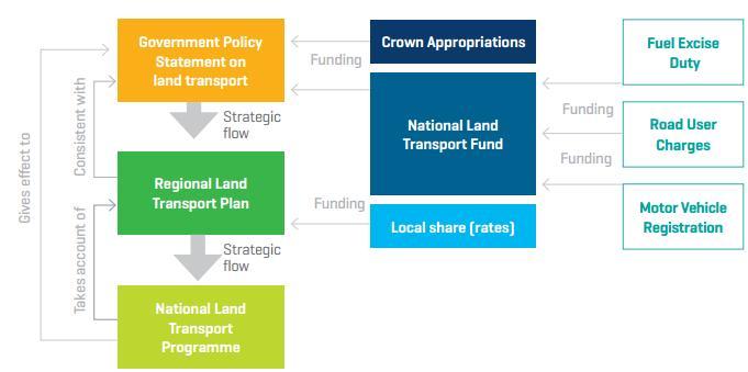 2. Strategic Case for investment The strategic fit for investment in public transport is identified in a number of central and local government policy documents.