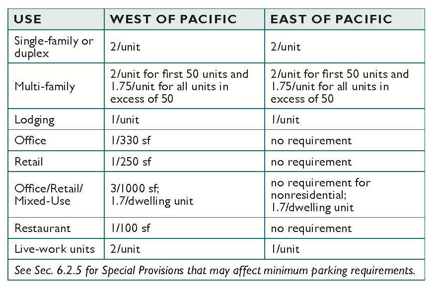 PARKING REQUIREMENT BASED ON LAND USE & LOCATION Exceptions Multi-family requirement can be reduced to 1.