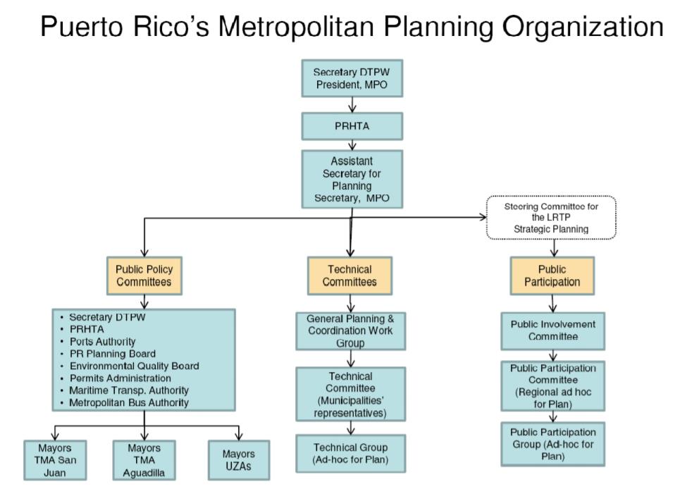 MPO responsibilities include the planning and programming of federal funds through the Long Range Transportation Plan (LRTP) and State Transportation Improvement Program (TIP), respectively, and the