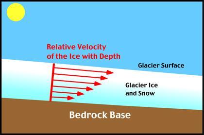 Sliding occurs when the glacier slides on a thin layer of water at the bottom of the glacier. Glaciers can also readily slide on a soft sediment bed that has some water in it 4.