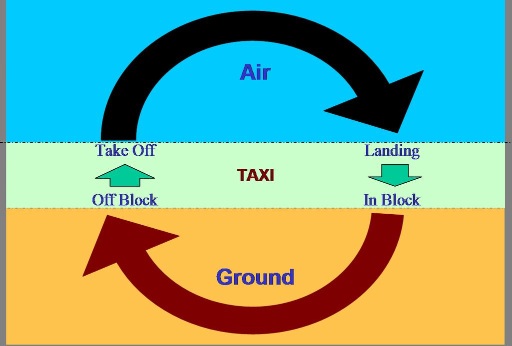 planning components, caused by stochastic nature of ATM. Disruptions can be classified into different categories: (i) ad-hoc events e.g., those caused by unexpected weather, runway conditions, aircraft failure, etc.