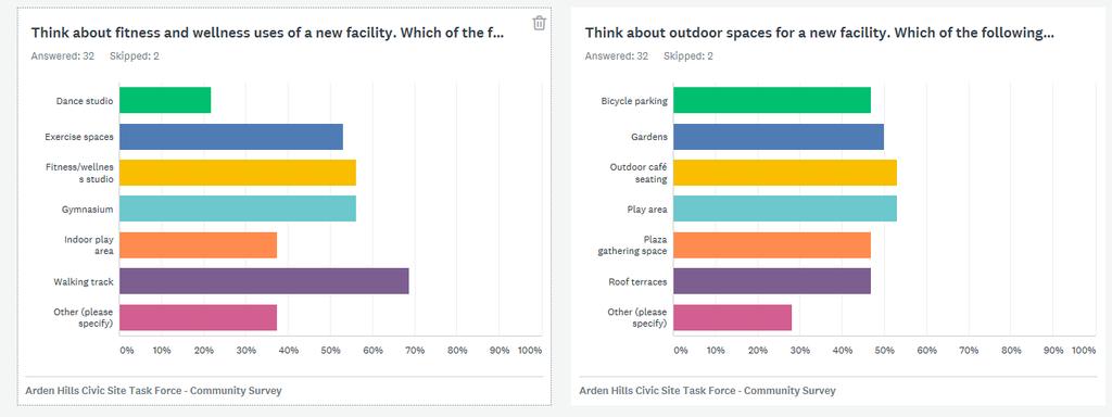 HGA Civic Site Survey Most desired fitness/wellness Most desired outdoor areas Walking track, gym, fitness