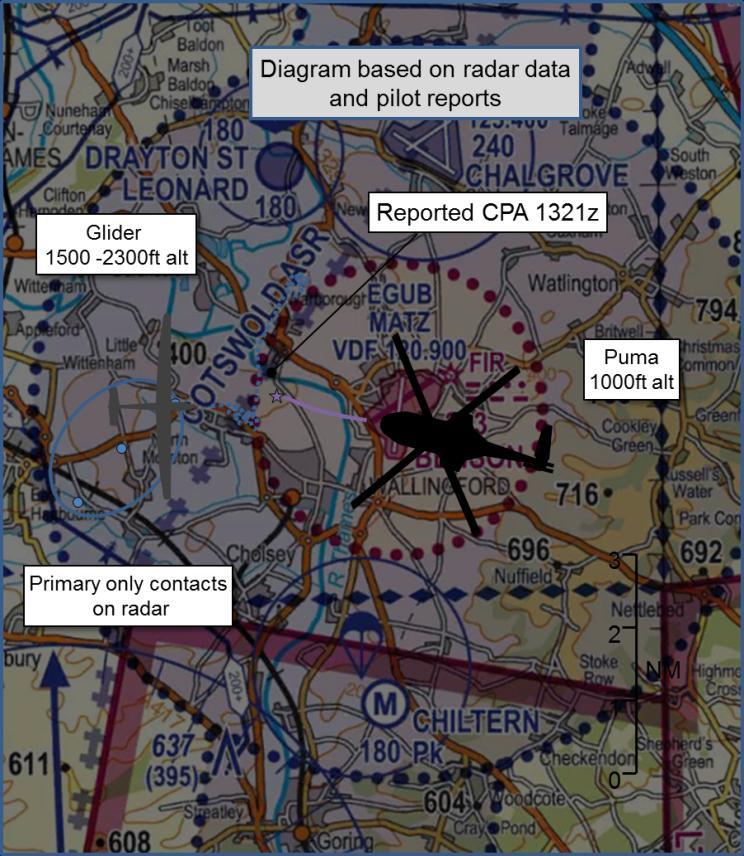 AIRPROX REPORT No 2014143 Date/Time: 18 Aug 2014 1321Z Position: 5137N 00109W (2nm W Benson) Airspace: Benson ATZ (Class: G) Aircraft 1 Aircraft 2 Type: Puma Nimbus Operator: HQ JHC Civ Pte Alt/FL: