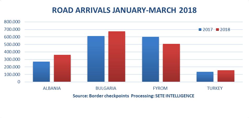 During the January - March 2018 period, there was an increase in 6 checkpoints, and a decrease in 9. In terms of absolute numbers, the greatest increase was seen at Promachonas, up by +96.