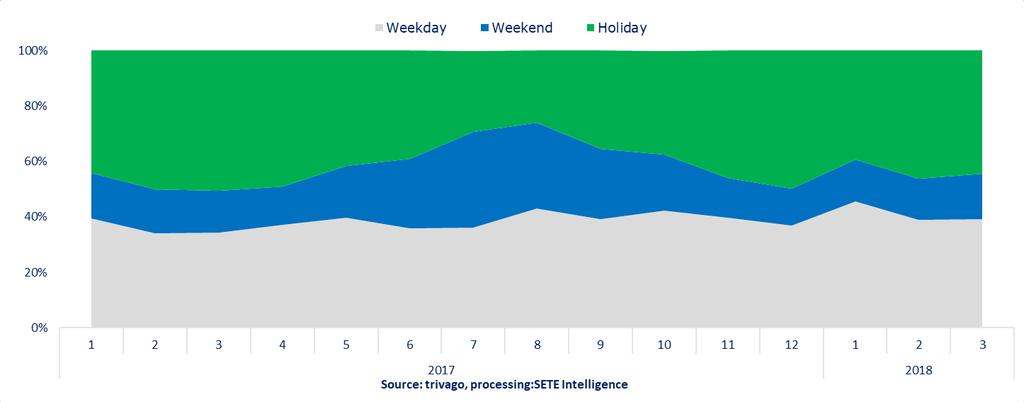 Type of trip to Greece In March 2018, 39% of the bookings were for Weekday trips, 16% for Weekend trips and 44% for Holiday trips.
