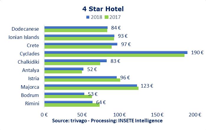 Price of hotels in mass