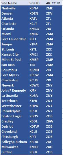 Flights can only participate in CPDLC-DCL at the airports listed
