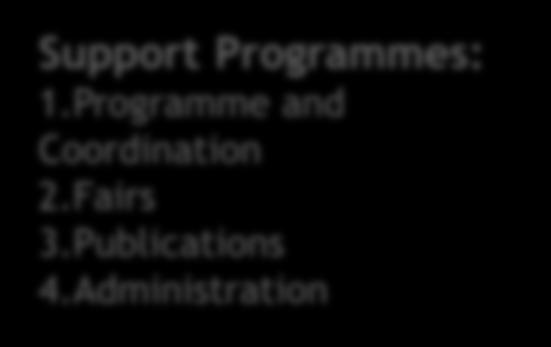 Middle East Support Programmes: 1.Programme and Coordination 2.