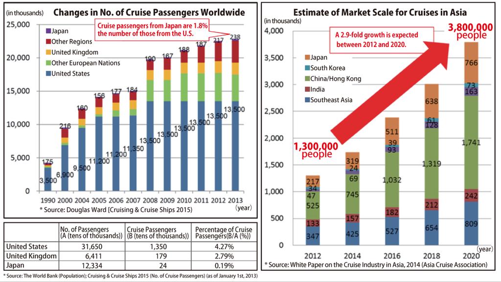 [Reference Data 2] Cruise passengers worldwide increase year after year. Cruise passengers from Japan increase slightly.