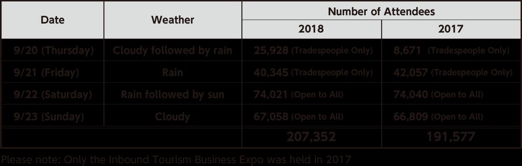 Tourism EXPO Japan 2018: Post-Expo Report Tourism EXPO Japan 2018 Results Attendance Figures Exhibition Scale (1) Number of areas/nations offering information: 47 admin.