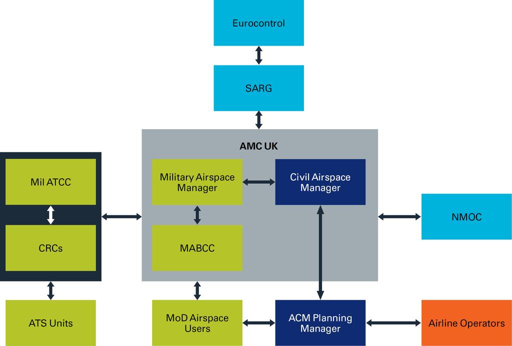 Chapter 1: Airspace Management Background Figure 1: AMC UK Interactions Diagram The Airspace Management Function (AMF) UK 1.