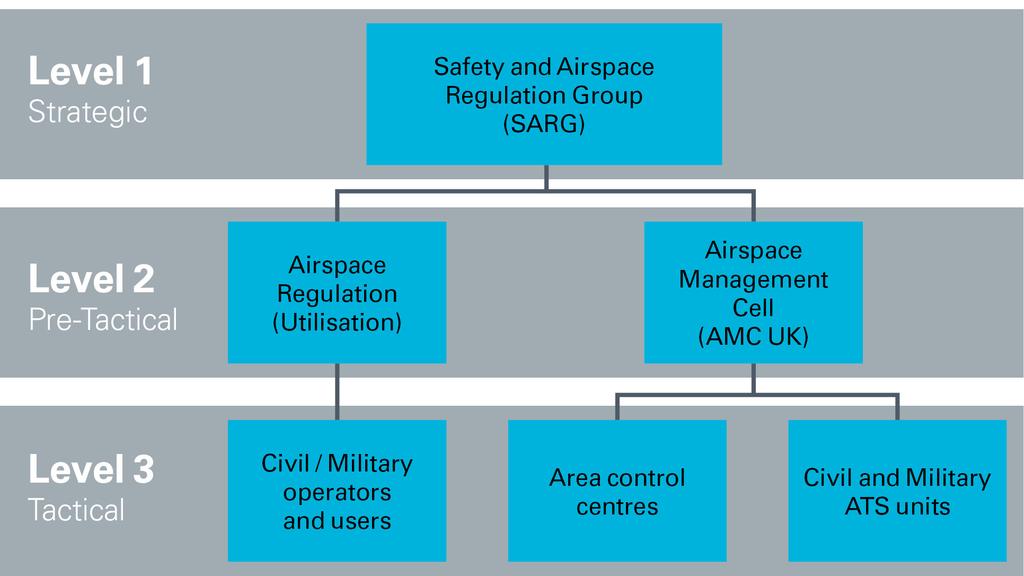 Chapter 1: Airspace Management Background Figure 2: The Three Levels of Airspace Management ASM Level 1 (Strategic) 1.
