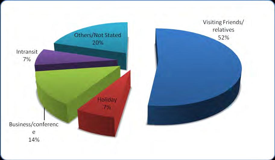 Sector Statistical Abstract 2011 Figure 1: Distribution of Tourist Arrivals by