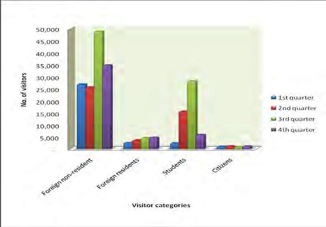 Sector Statistical Abstract 2011 Figure 2: Distribution of