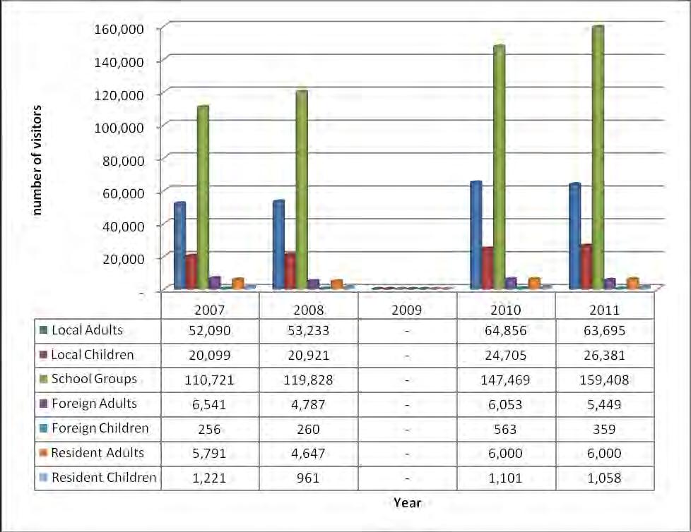 Sector Statistical Abstract 2011 Figure 4: Distribution of Visitors to