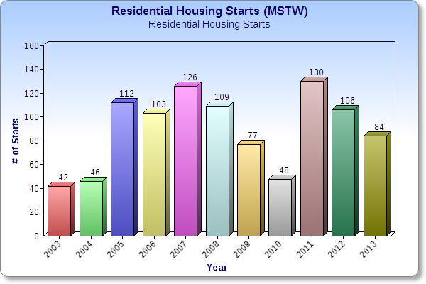 The following graph details the residential figures since 2003.