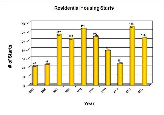 MORDEN - SITE SELECTORS INFORMATION PAGE 4 Residential Housing Starts (MSTW) Morden is growing at an exponential rate.