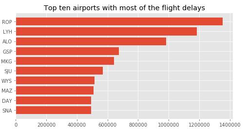 Figure 3 And then follow the results with airports with least number of flight departure delays as following: Figure 4 However, in figure 3 and 4, the airports being