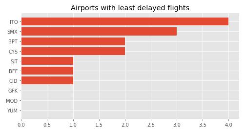 The only relevant result from above chart for airports with high number of flight departure delays is displayed for airports SNA (Orange County, CA) and DAY (Dayton, Ohio).