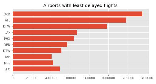 back to Figure1 that displayed the airports with highest number of flight departure, I will analyze the flight departure delays among those airport.