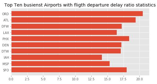 However, it is better to compare the number of flight departure delays with total number of flight departures from these airports as showing in figure 6 below: Figure 6 From Figure 6, it is evident
