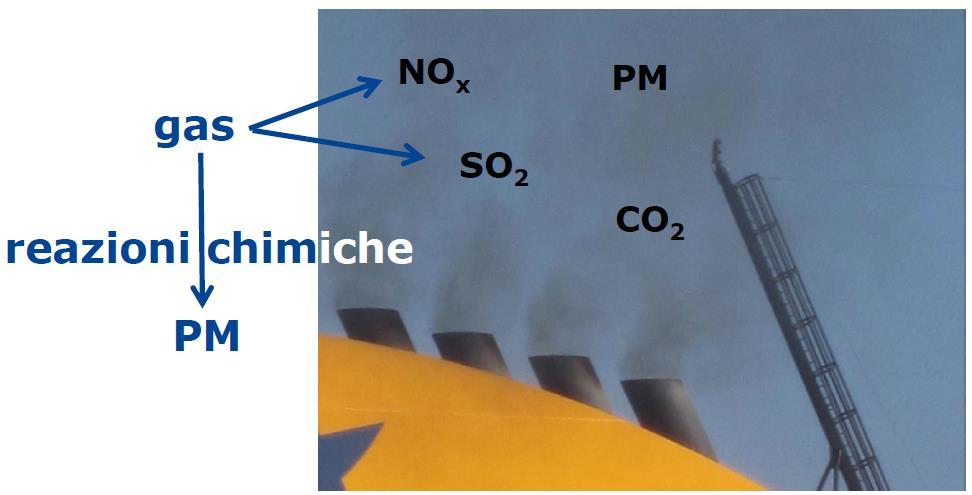 HARBOURS AND ATMOSPHERIC POLLUTANTS Chemical reactions The main atmospheric pollutants released by ships are (Healy et al., Atmospheric Environment 43, 2009, pp.