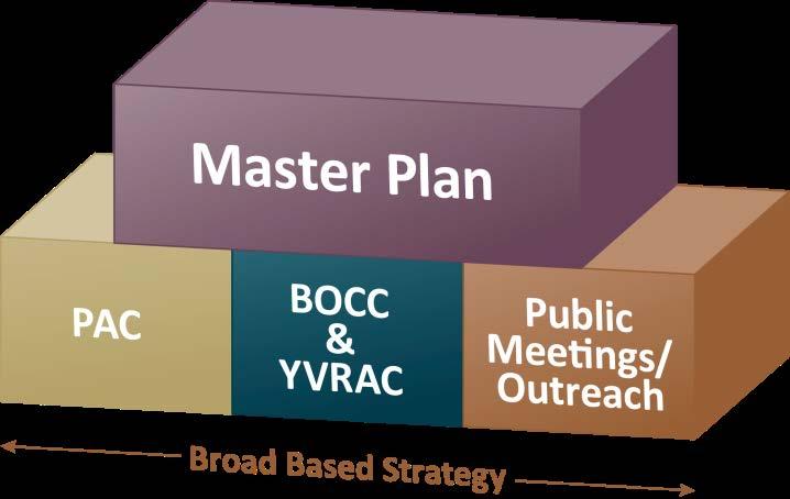 PAC - The Cornerstone The PAC is vital to the success of the Master Plan