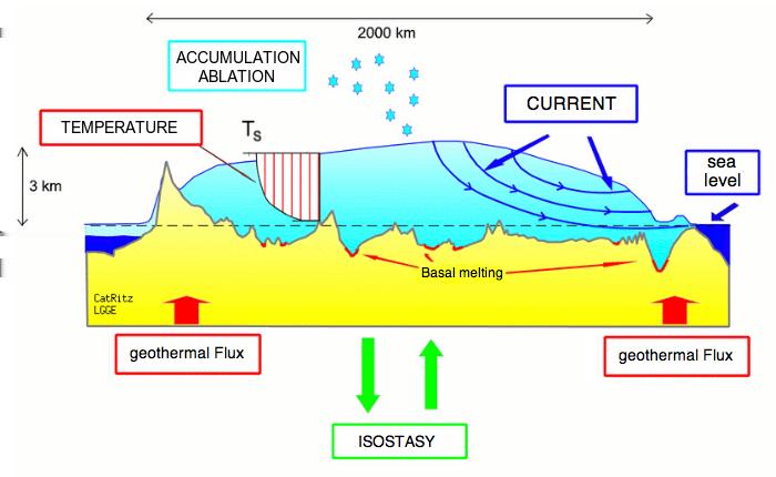 Large-scale ice sheet model Ice dynamics processes Bonan et al.