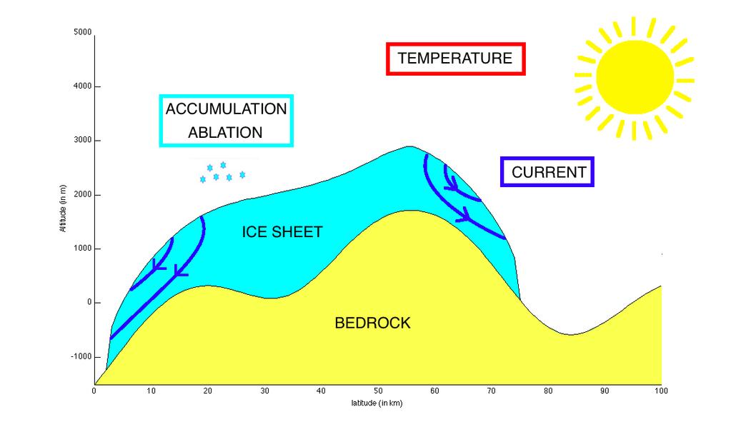 Large-scale ice sheet model Simplified physics Bonan et al.