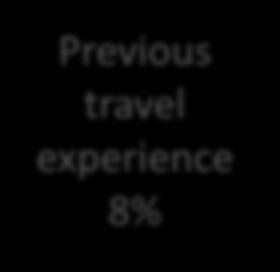 experience 8% Economical factors (seat
