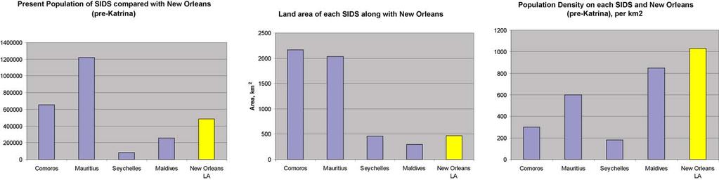Comparison of SIDS