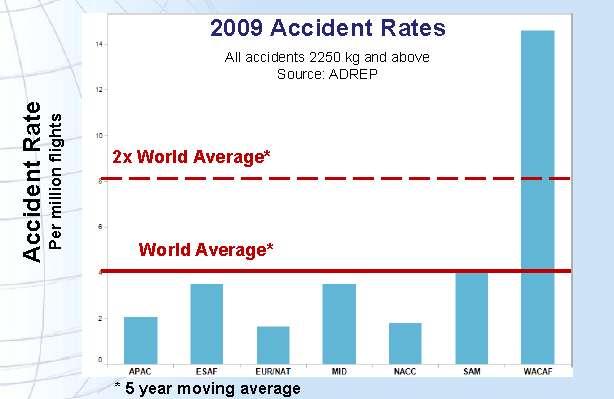 Case for Change: Accident Rates Accident rates have increased in three ICAO regions over 2004 2008 (although they have remained
